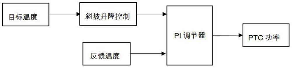 PTC outlet air temperature control method of automobile air conditioning system