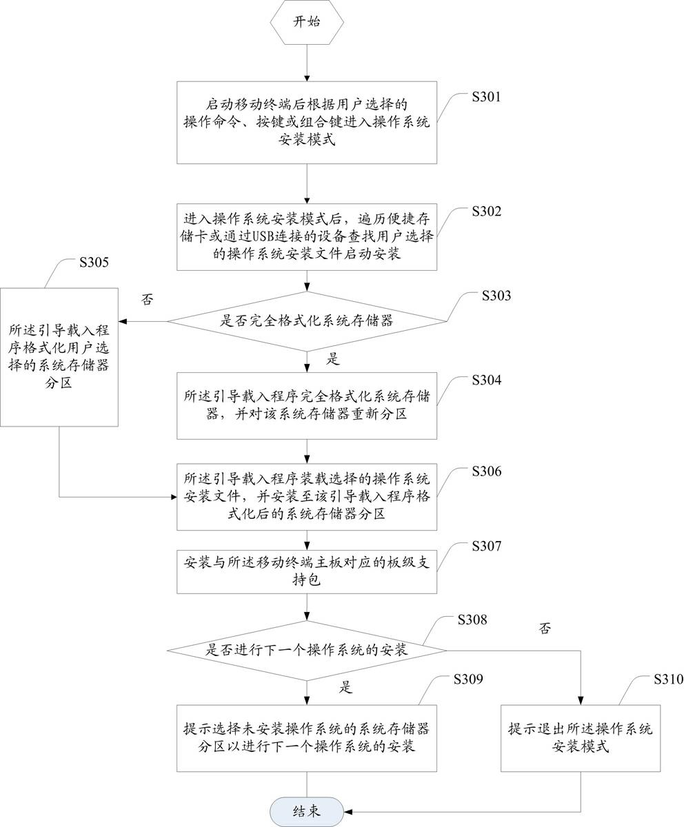 Mobile terminal and installation method for operating system thereof