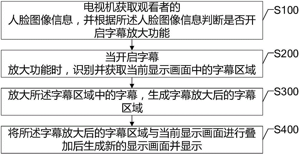 Method for intelligently regulating size of subtitles and television