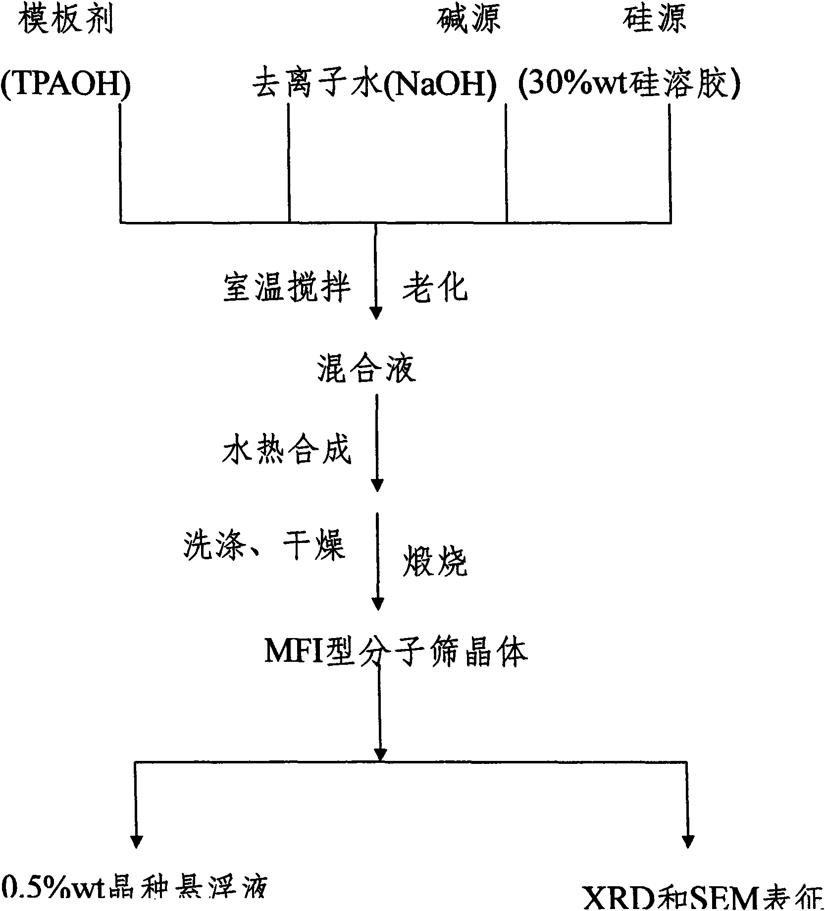 Method for preparing high-performance Silicalite-1 molecular sieve membrane in super-dilute synthetic fluid