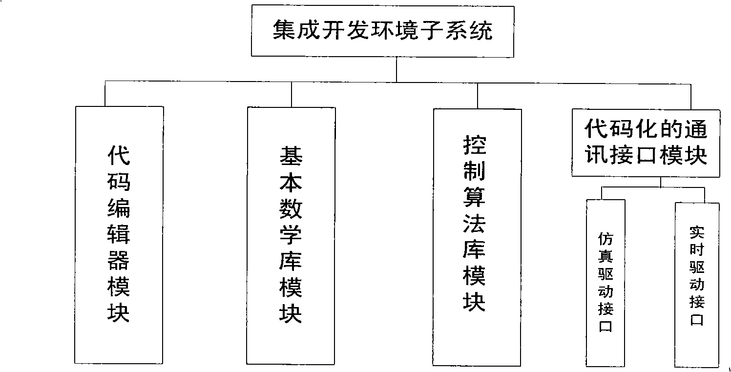 Visual rapid design and verification control teaching experiment system