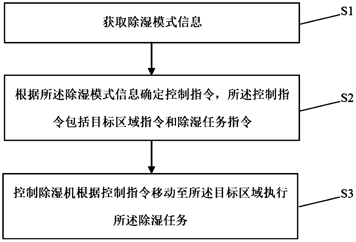 Dehumidifier control method and dehumidifier