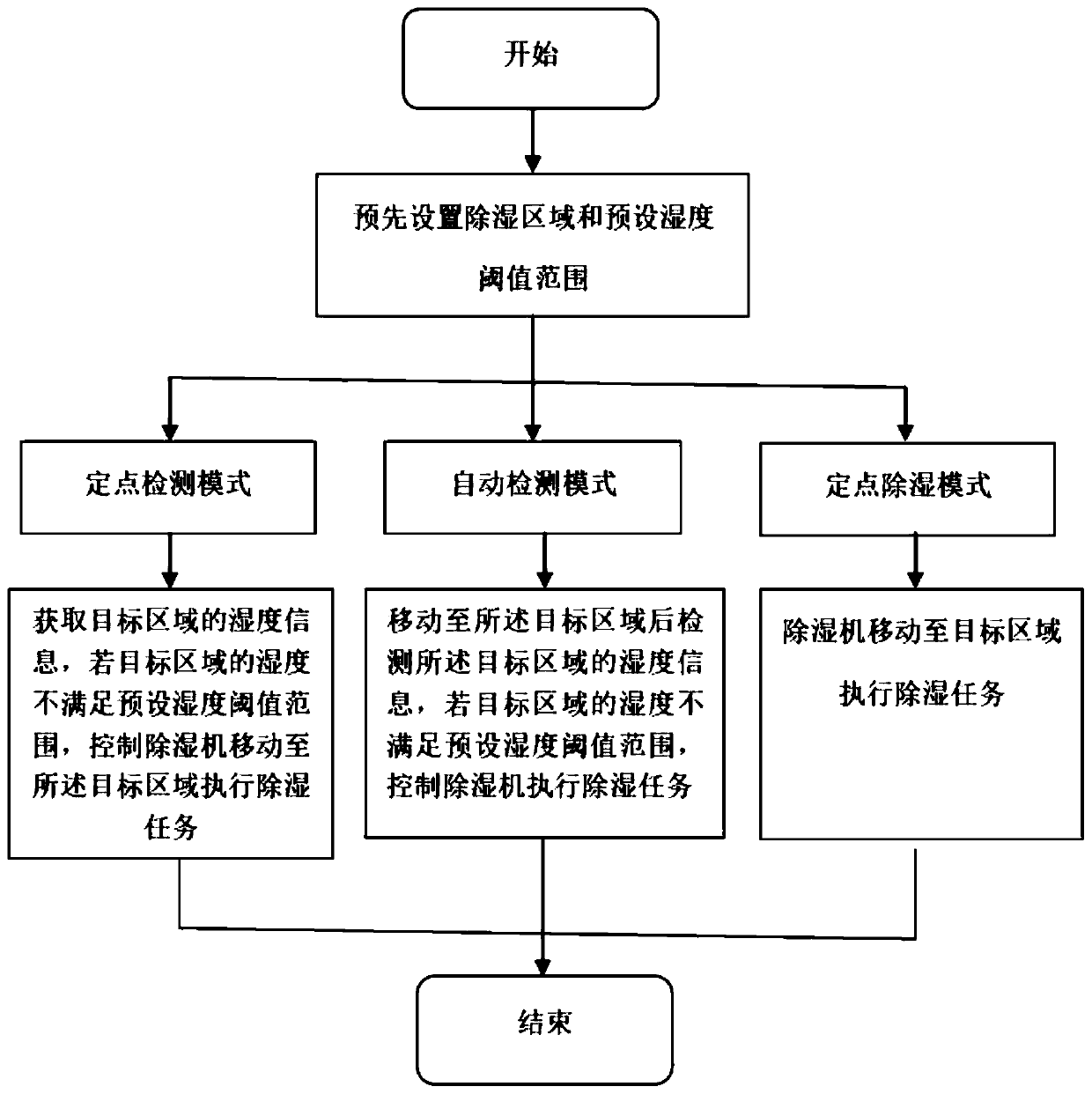 Dehumidifier control method and dehumidifier