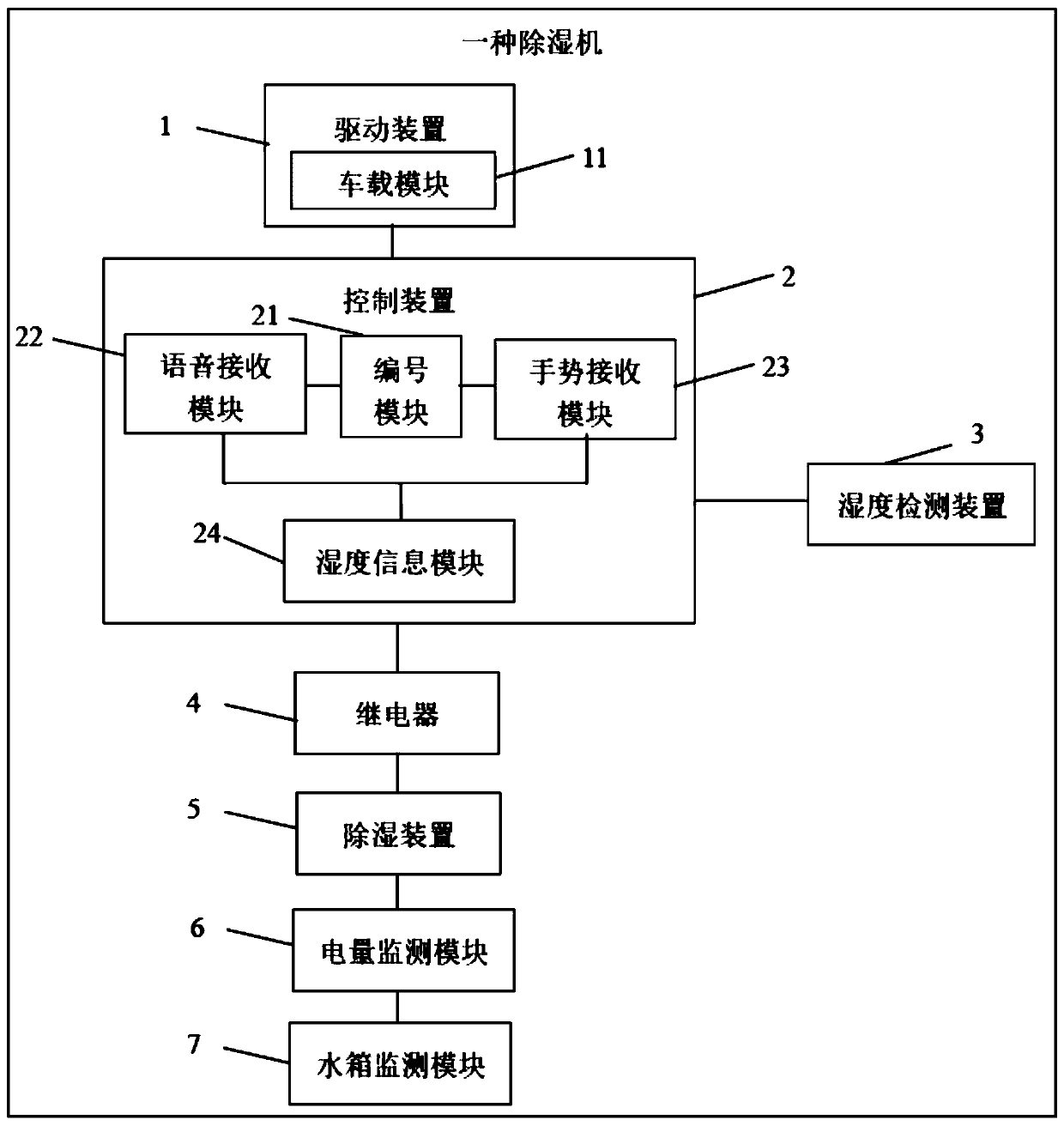 Dehumidifier control method and dehumidifier