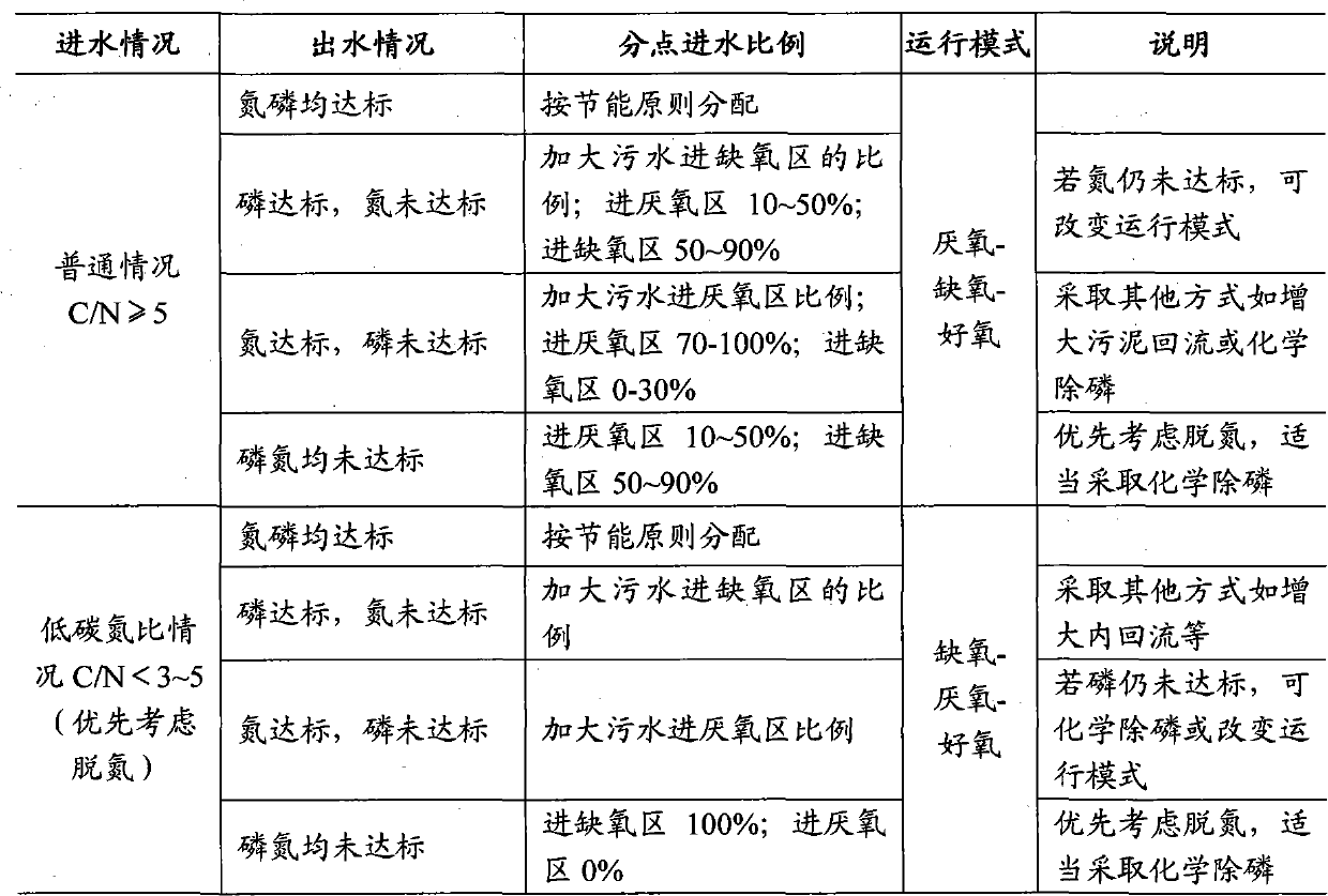 Anaerobic-anoxic-hypoxic integrated reactor and application thereof