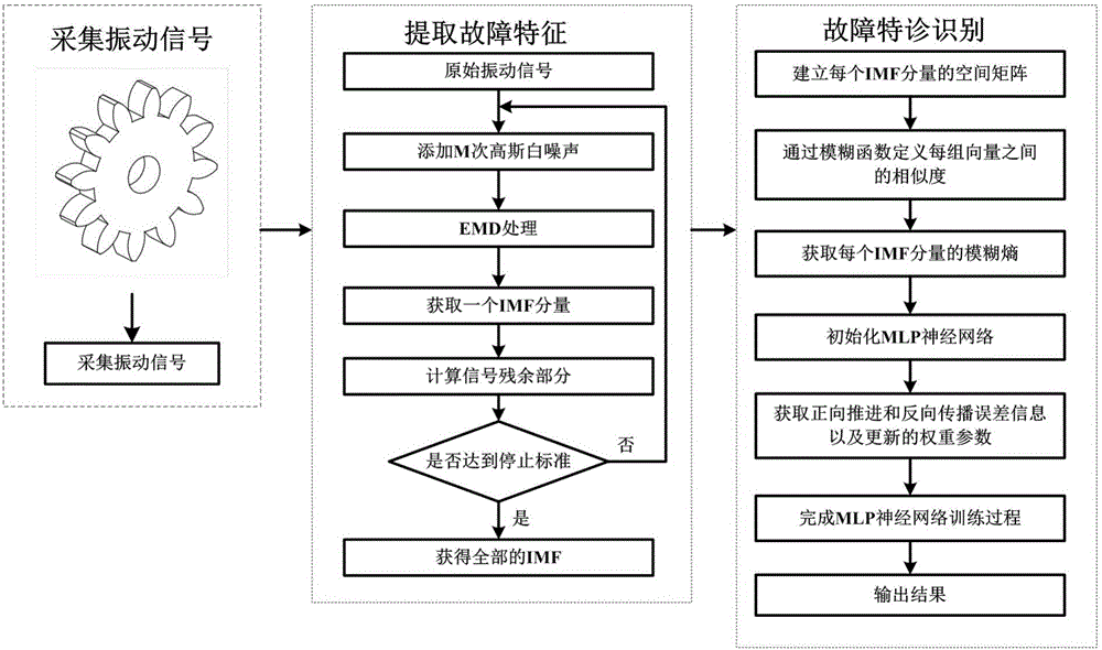 Planetary gear fault diagnosis method