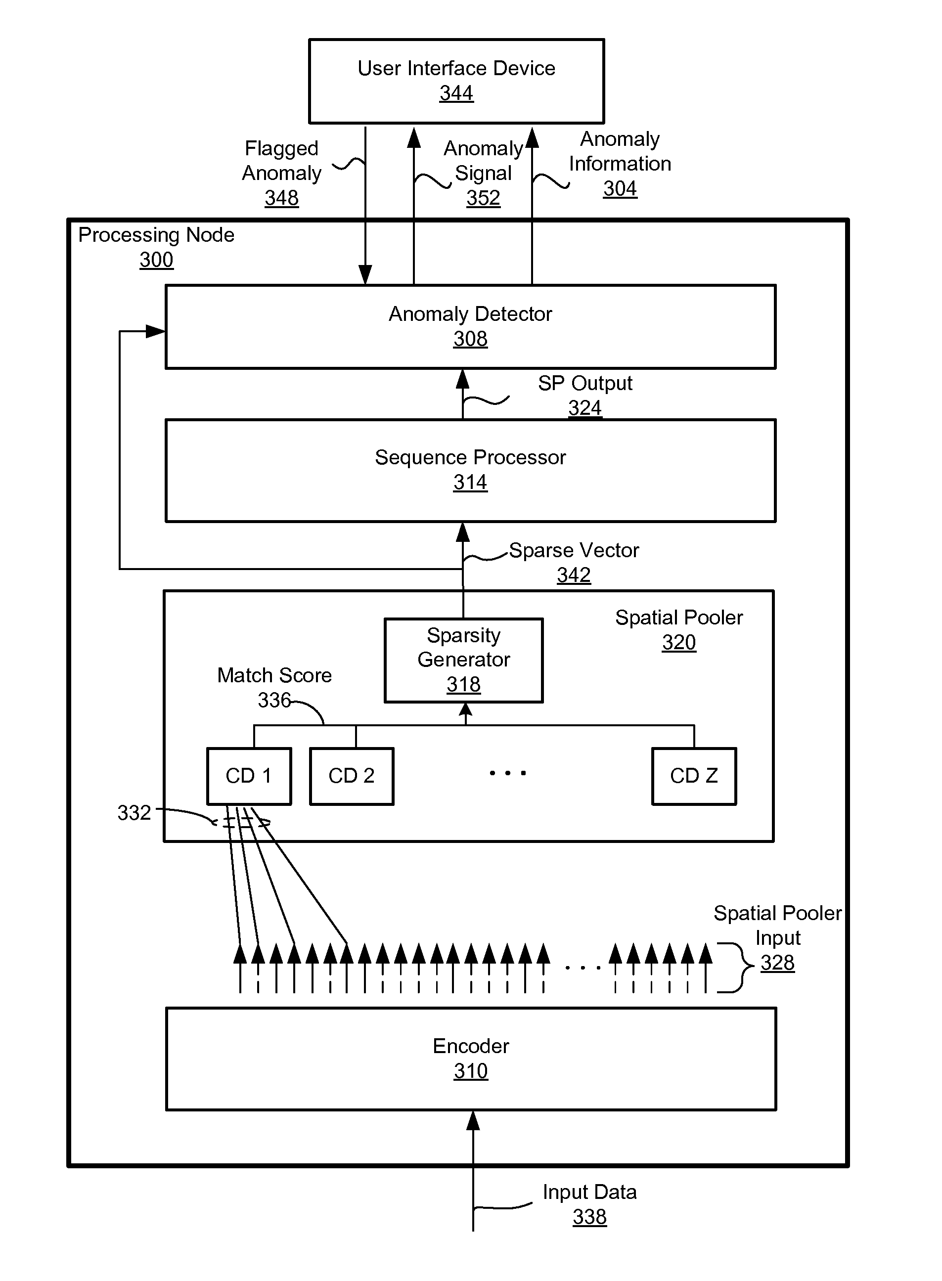 Anomaly detection in spatial and temporal memory system