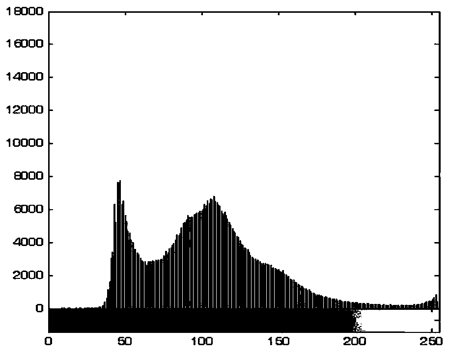 A Histogram Compact Transformation Method