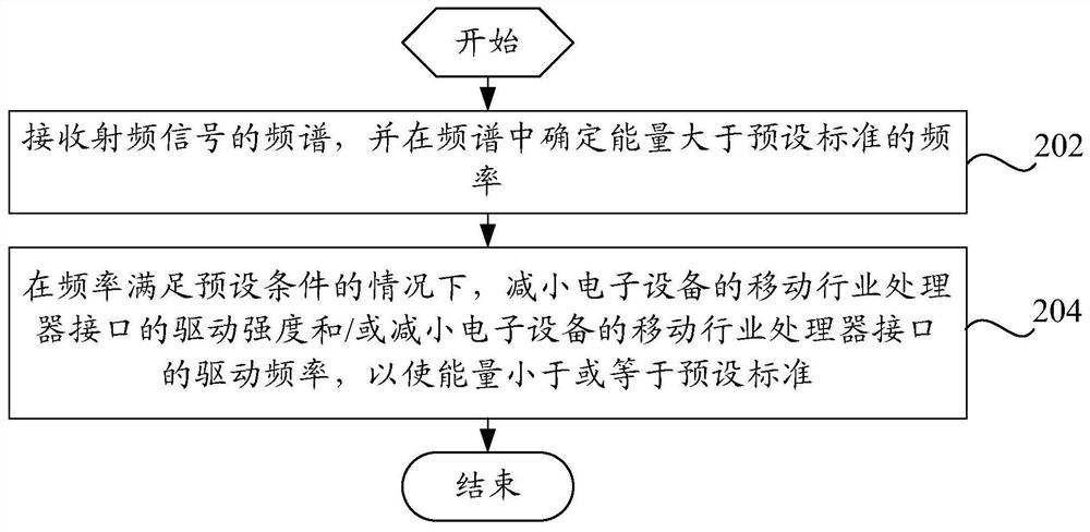 Communication control method, communication control device, electronic device, and readable storage medium