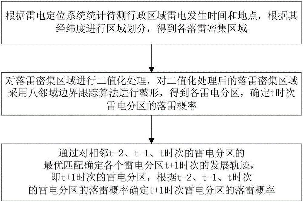 Power distribution network lightning disaster failure prediction method