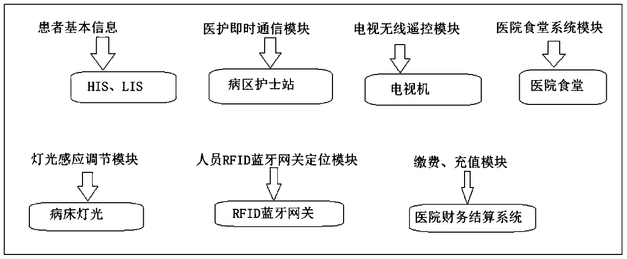 Patient-centered green smart ward nursing management system