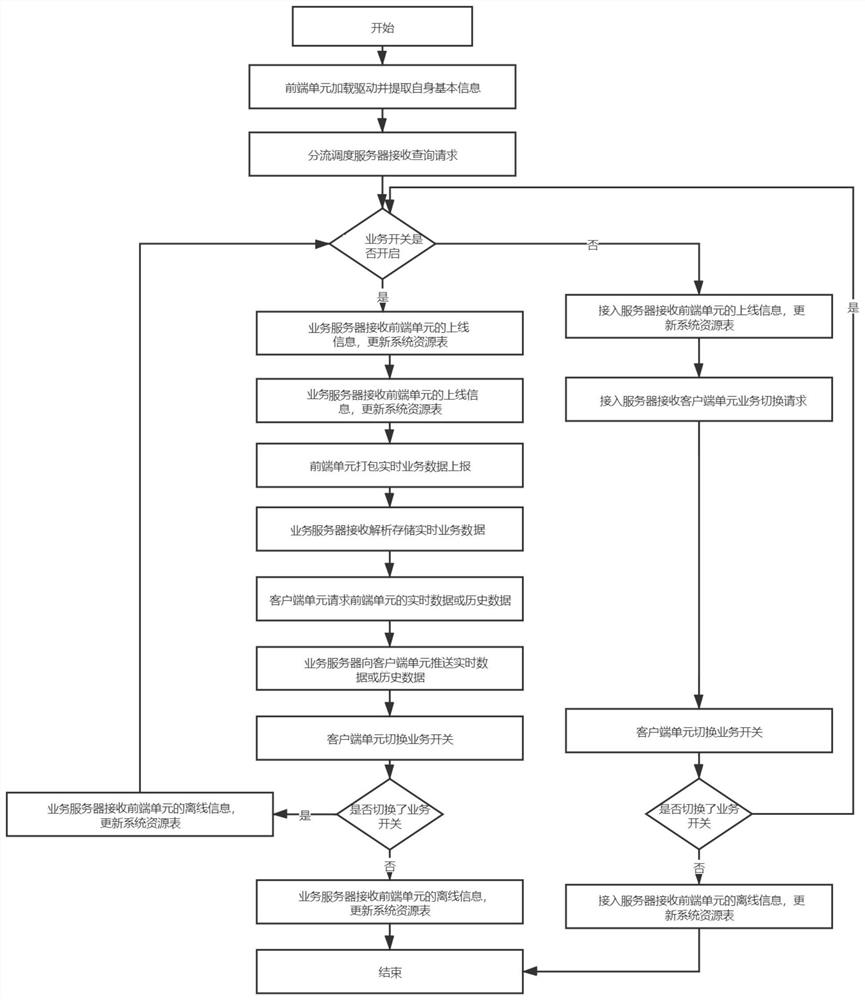 Industrial Internet of Things cloud platform access system and communication method thereof