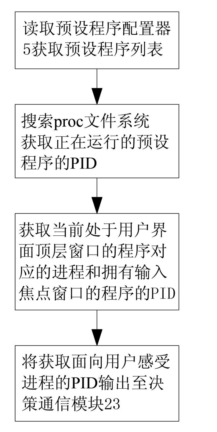 Process scheduling method and device for preventing screen jam of user interface in operating system