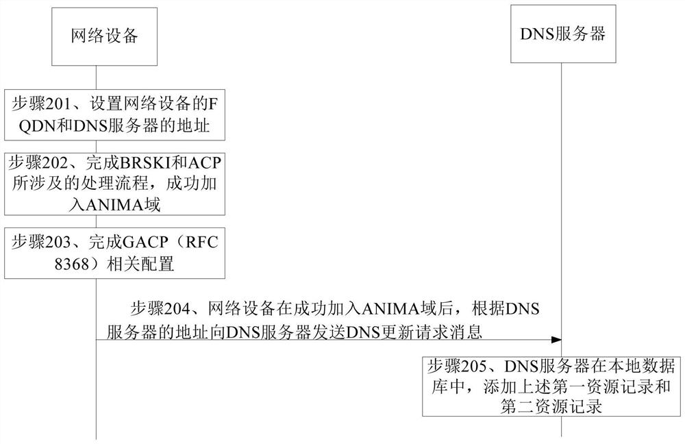 Network equipment management method, network equipment and domain name system DNS server