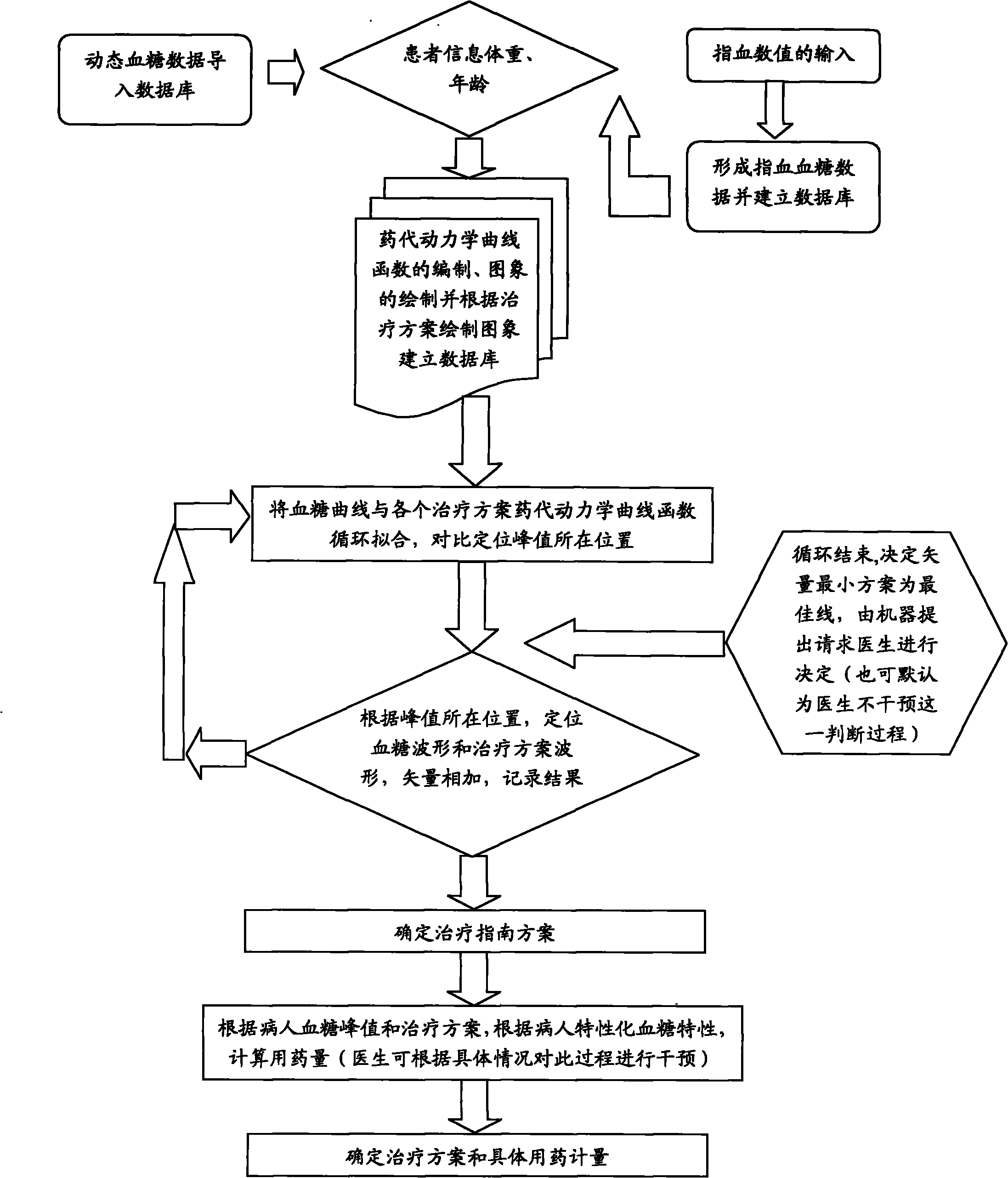 Individual insulin treatment guide instrument for diabetics and application method thereof