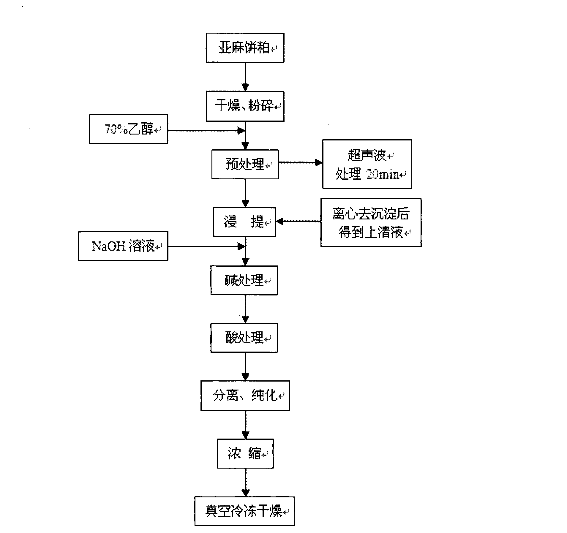 Method for extracting, separating and purifying flax lignans from flax cakes