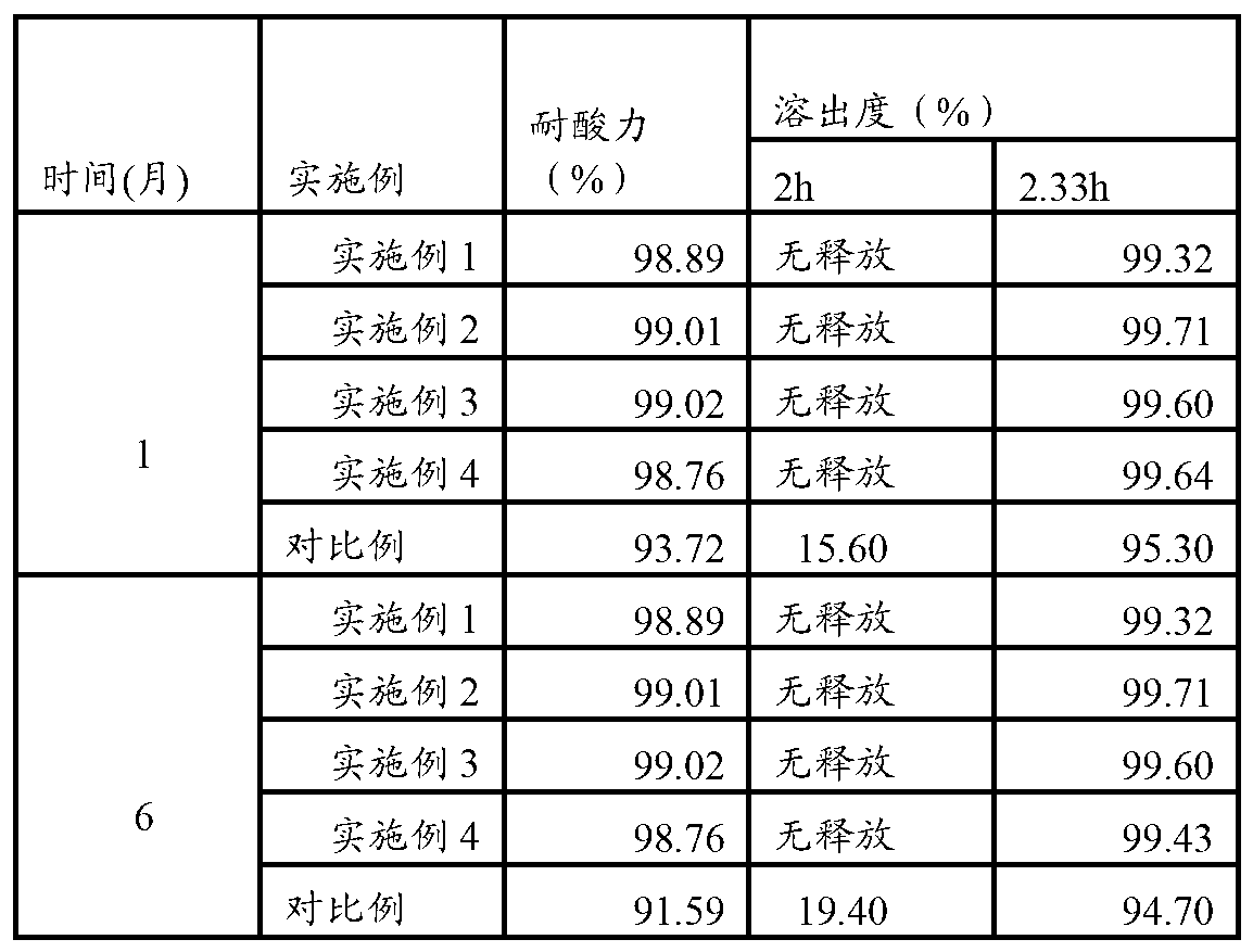 Omeprazole enteric capsule and prepared method thereof