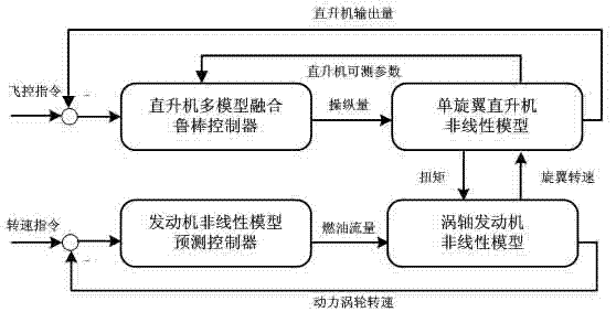 Design method of comprehensive disturbance rejection control system for single-rotor wing helicopter/turboshaft engine