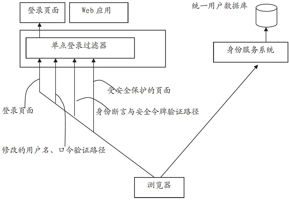 WebLogic-oriented Form identification single sign on integration method