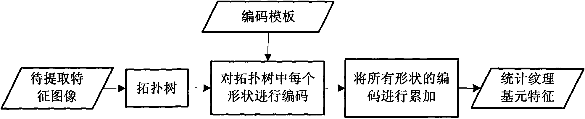 Topological tree based extraction method of image texture element features of local shape mode