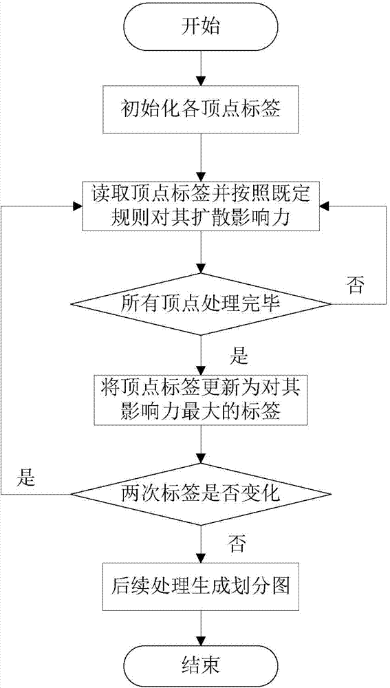 Large-scale graphical partition method based on vertex cut and community detection