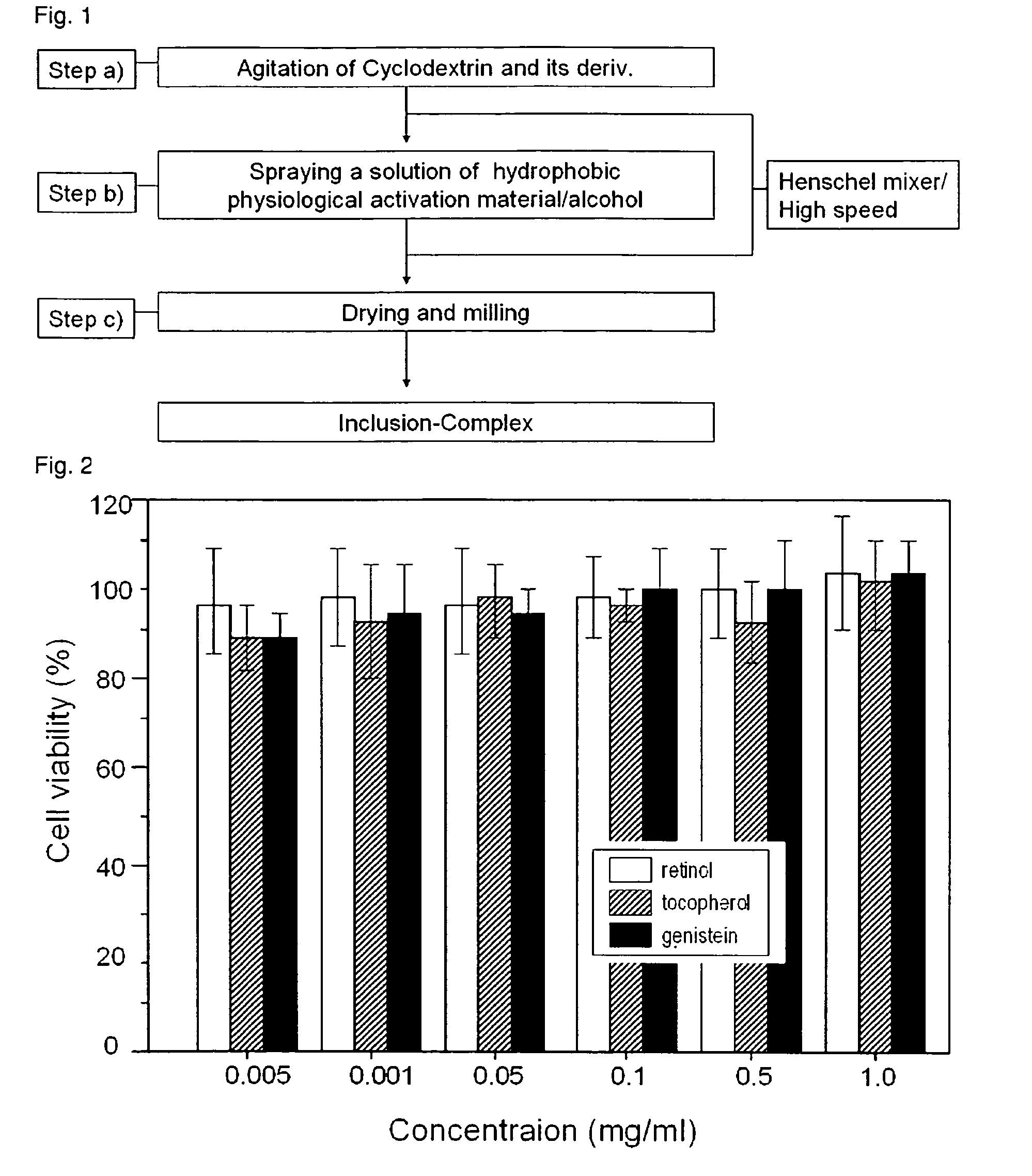 Method of preparation an inclusion-complex comprising hydrophobic physiological activation material including with cyclodextrin and its use