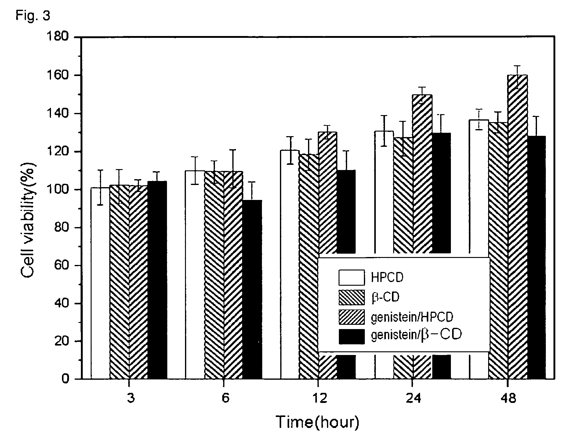 Method of preparation an inclusion-complex comprising hydrophobic physiological activation material including with cyclodextrin and its use