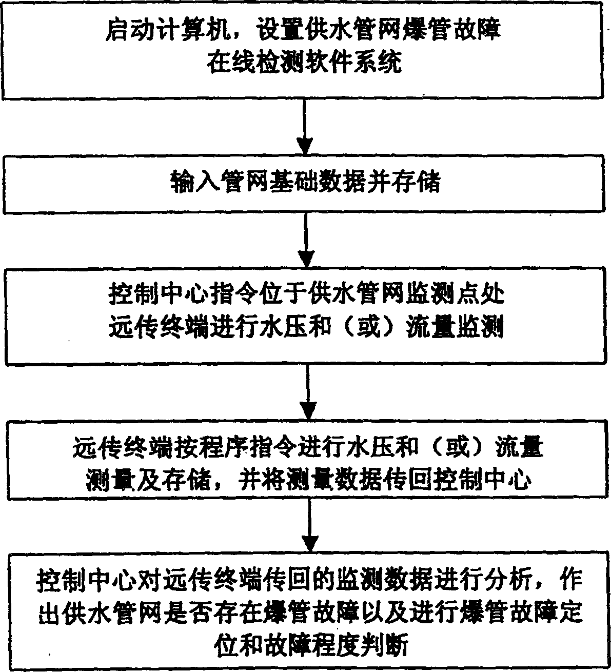 In-line detection system for pipe burst failure in water supply pipeline network in urban area