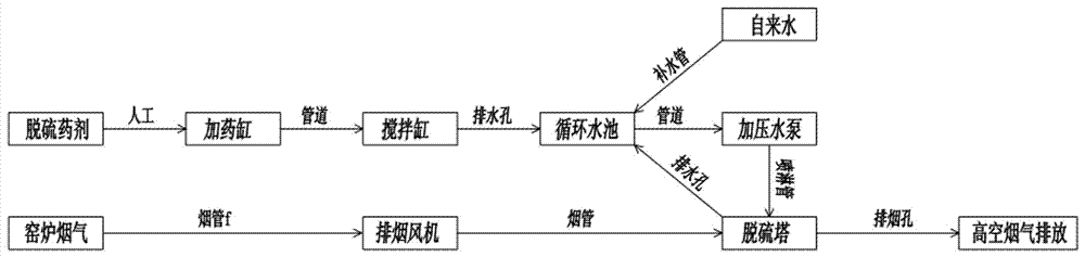 Novel desulfurization method