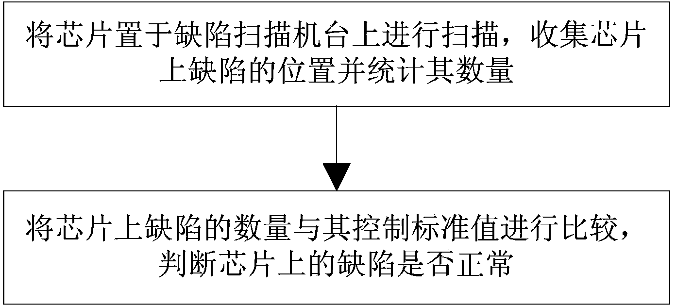 A defect scanning method based on deadly defect correction