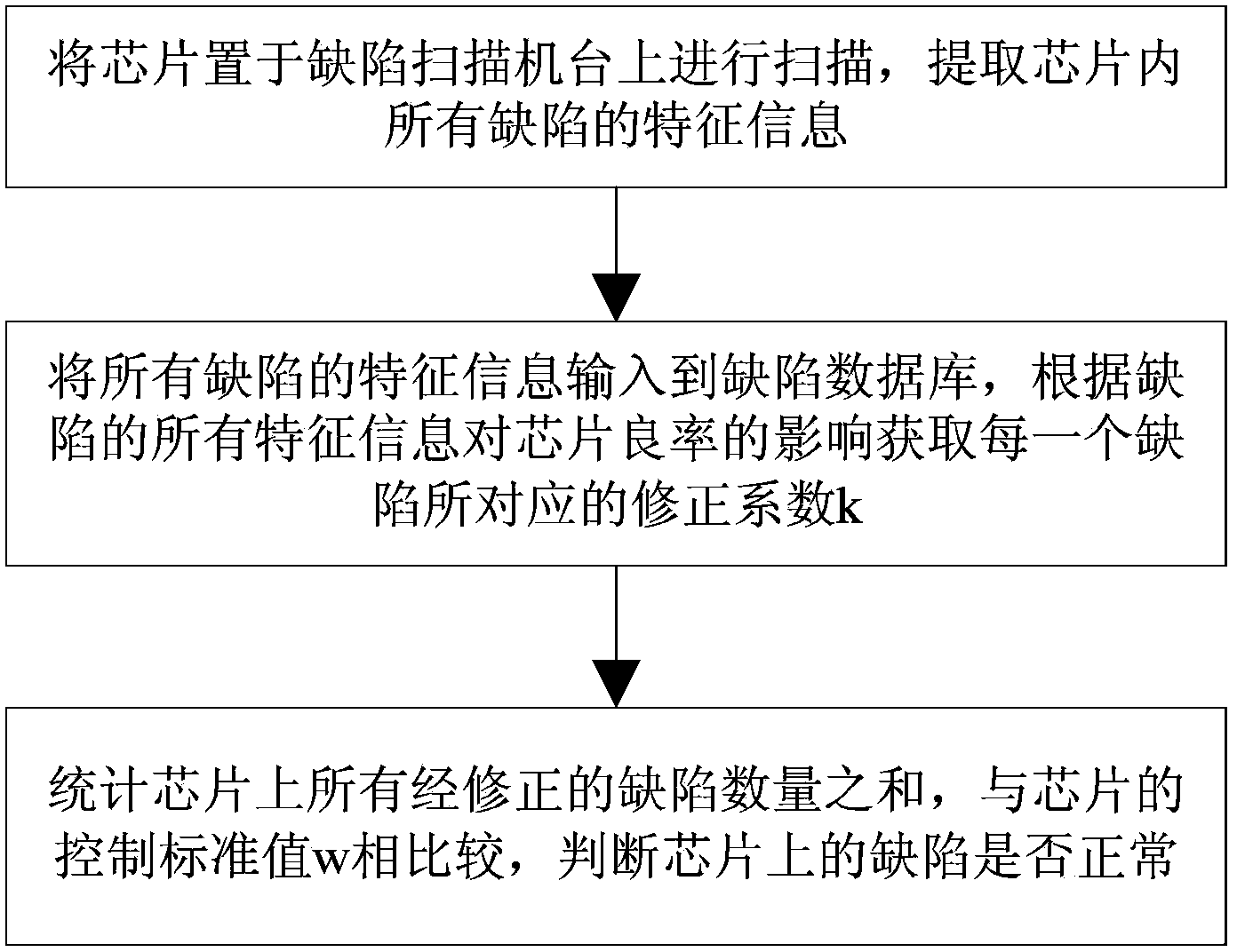 A defect scanning method based on deadly defect correction