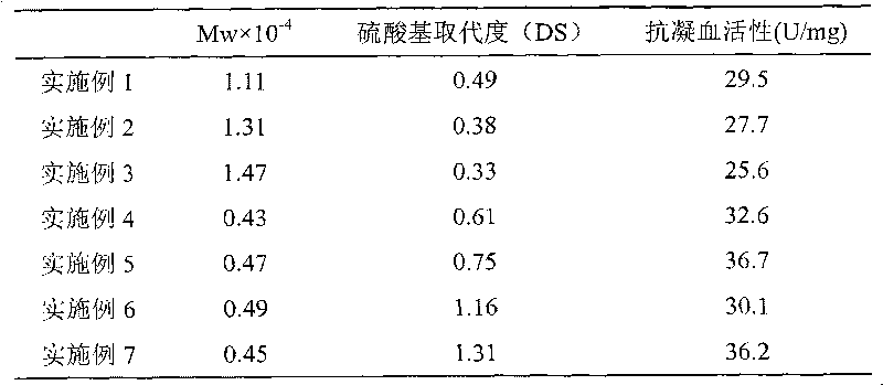 Method for preparing heparinoid polysaccharide