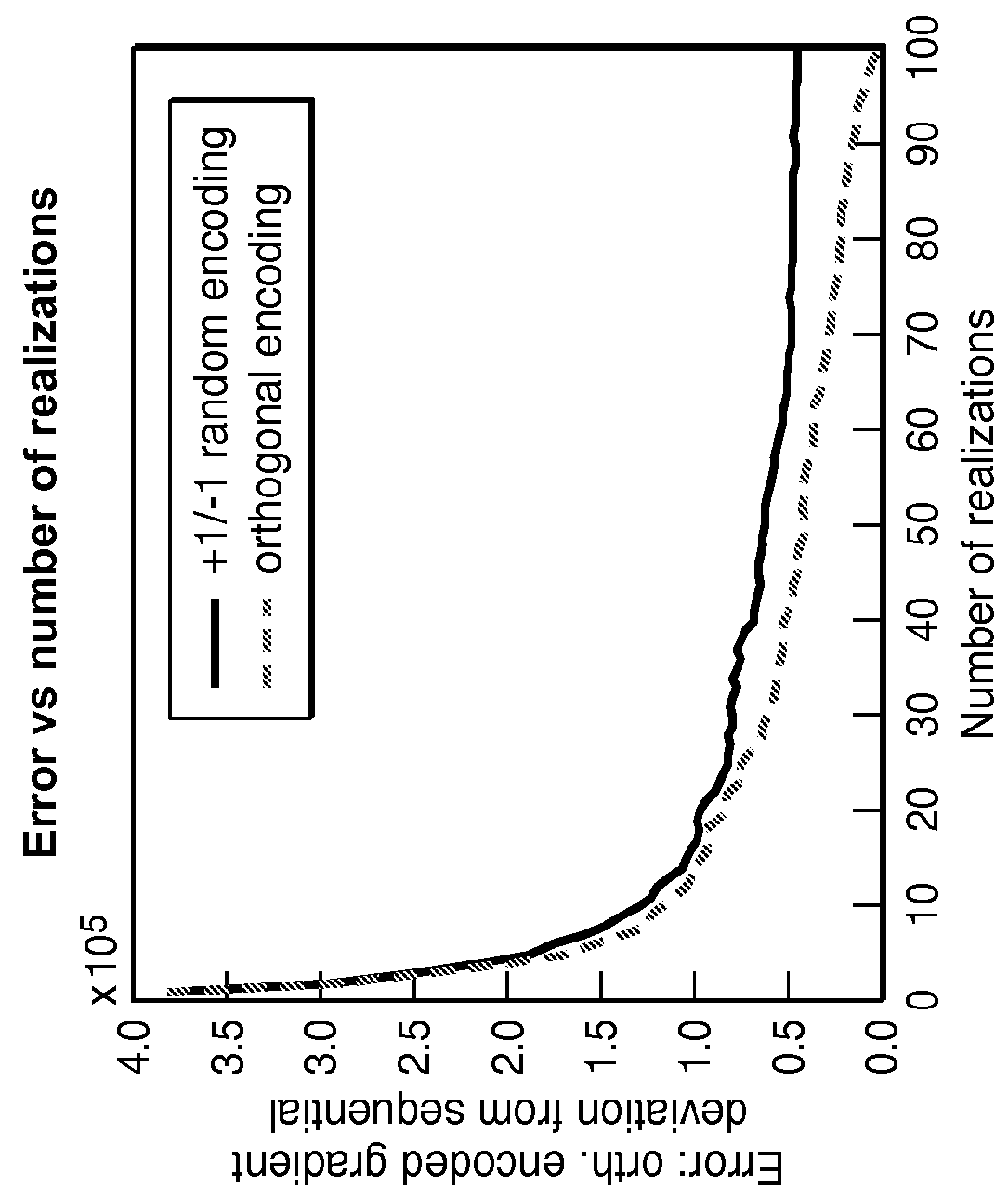 Harmonic encoding for fwi