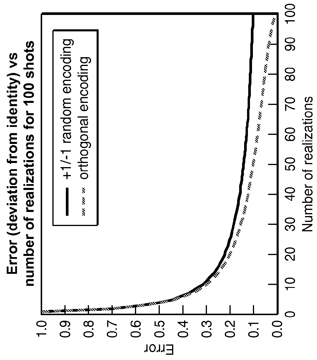 Harmonic encoding for fwi