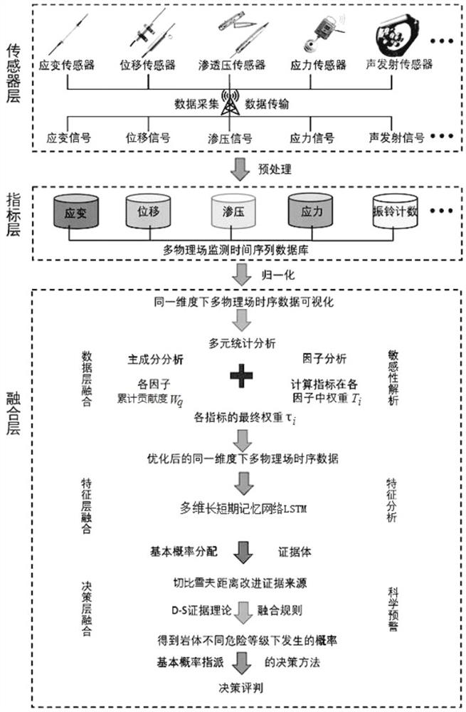 Engineering disaster early warning method and system based on collaborative fusion of multi-physics field monitoring data