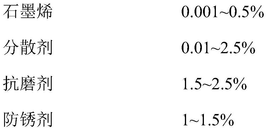 Graphene lithium-based lubricating grease used under high extreme pressure condition and preparation method thereof