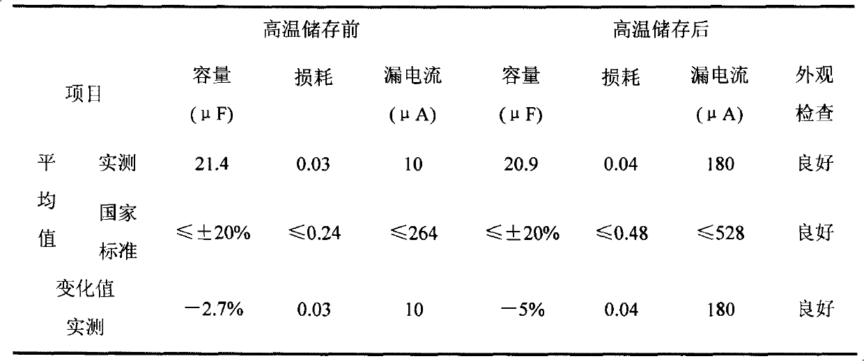 Working electrolyte for wide temperature high voltage aluminium electrolytic capacitor and method for making same thereof