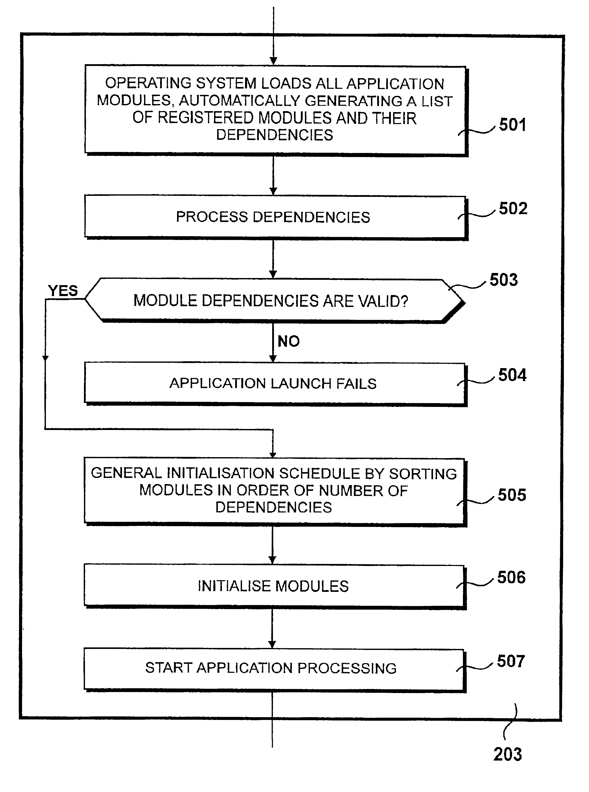 Data processing apparatus generates initialization schedule by sorting module order according to number of its dependencies for initializing data affecting execution of operational instructions