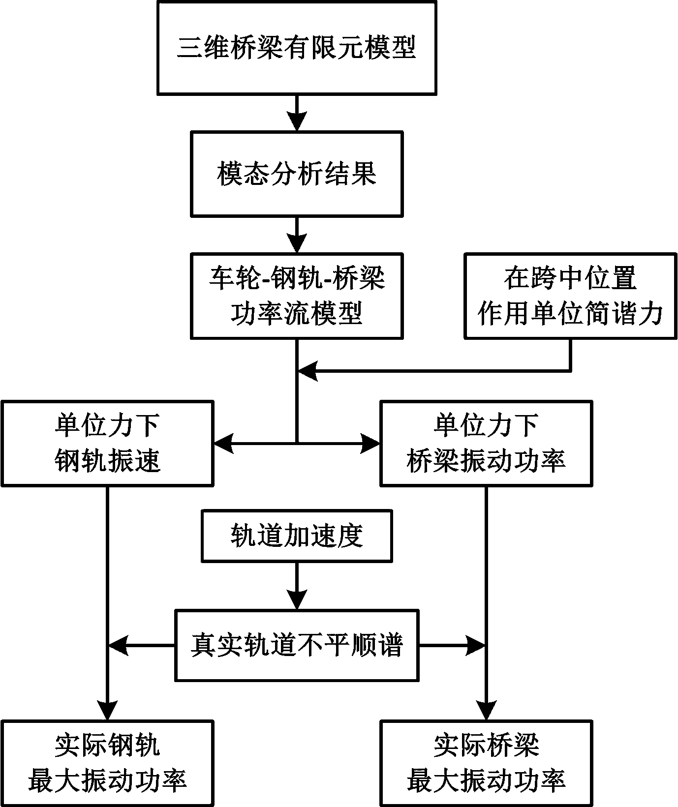 Power flow-boundary element model based elevated rail traffic vibratory-noise simulating and predicting method