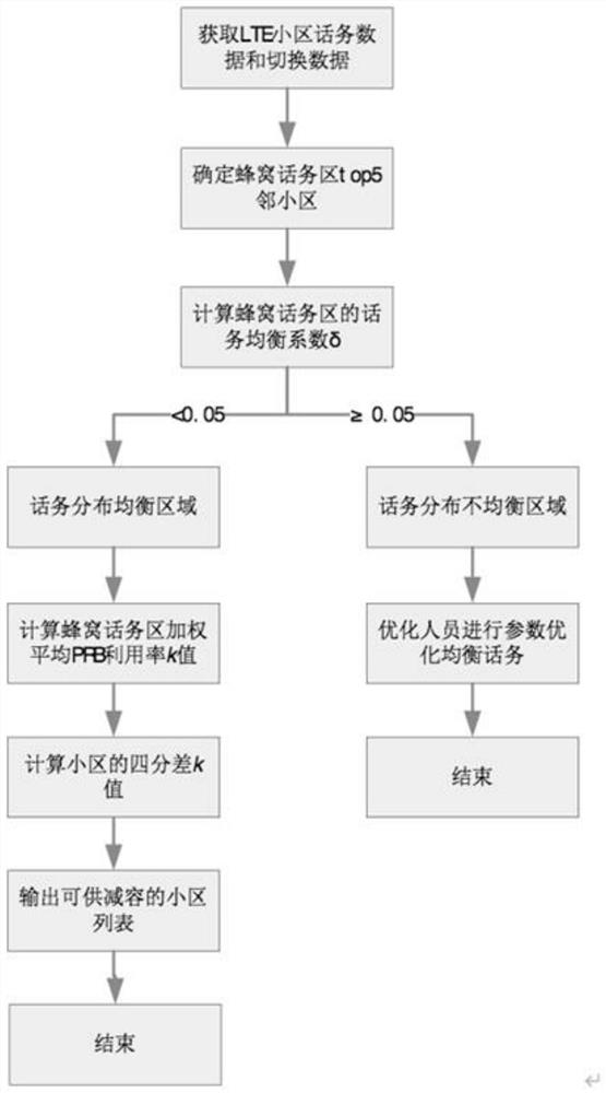 Evaluation method for LTE network carrier scheduling capacity reduction cell