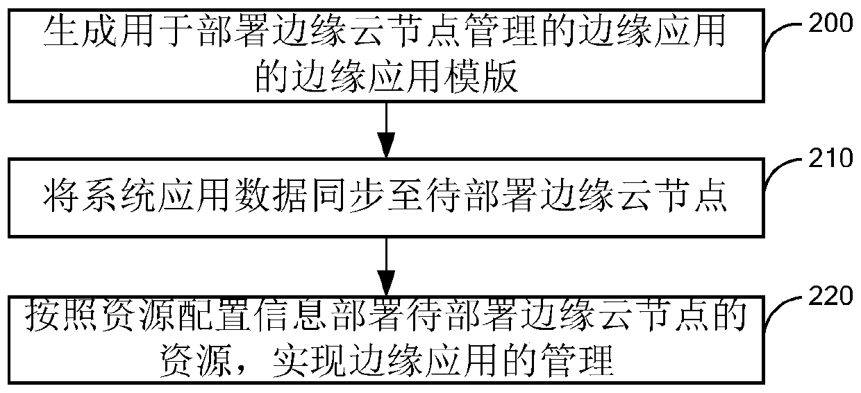 Edge application management method and system