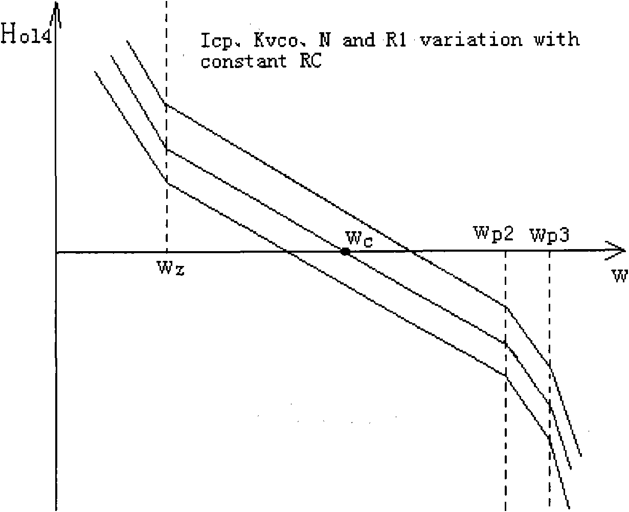 Phase-locked loop frequency synthesizer with loop gain calibration function