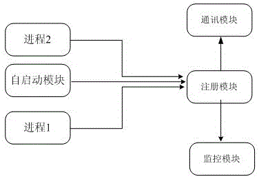 A method and management system for managing processes at the application layer