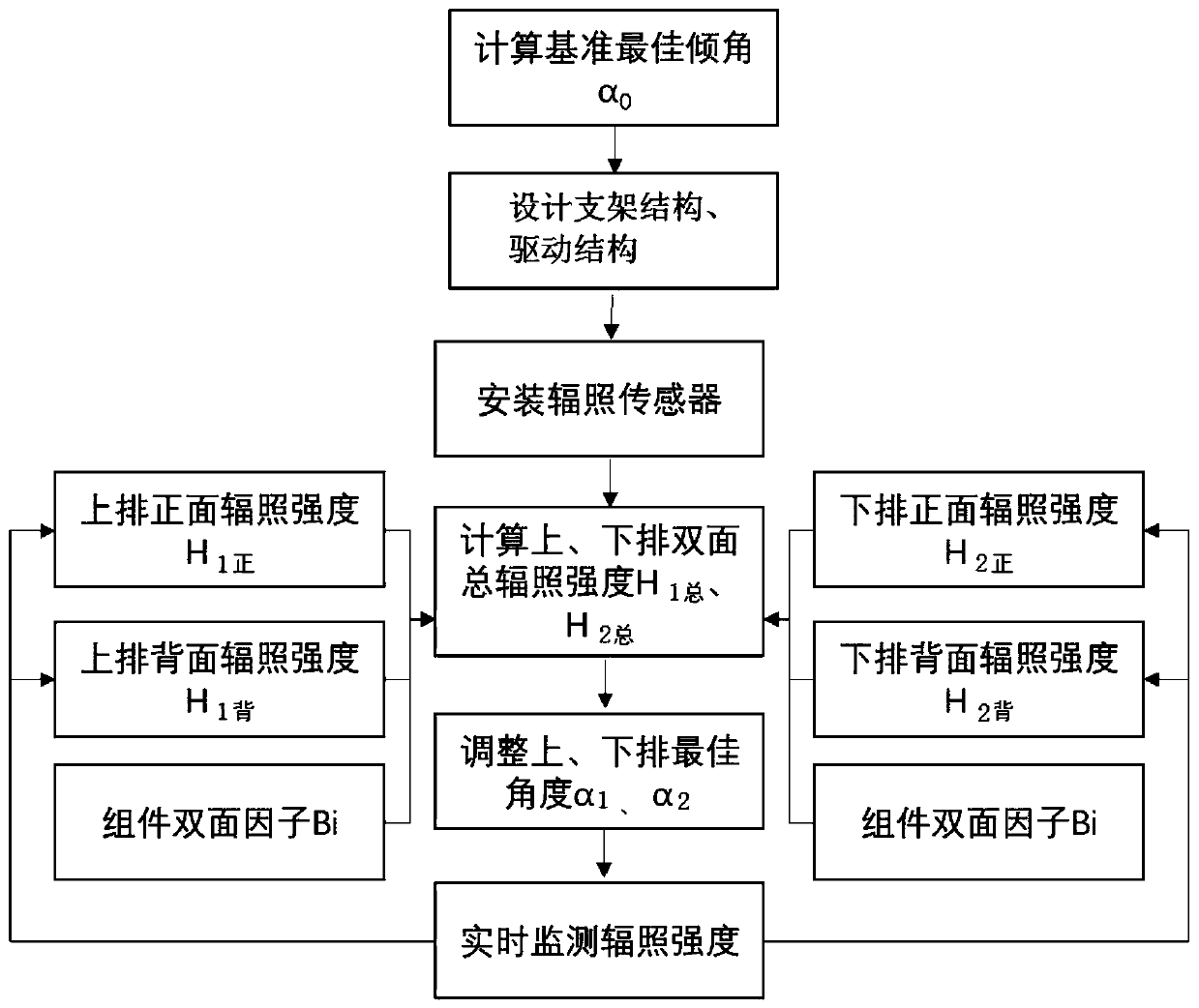 Optimization method for solar double-sided photovoltaic module installation angle and pitching tracking system