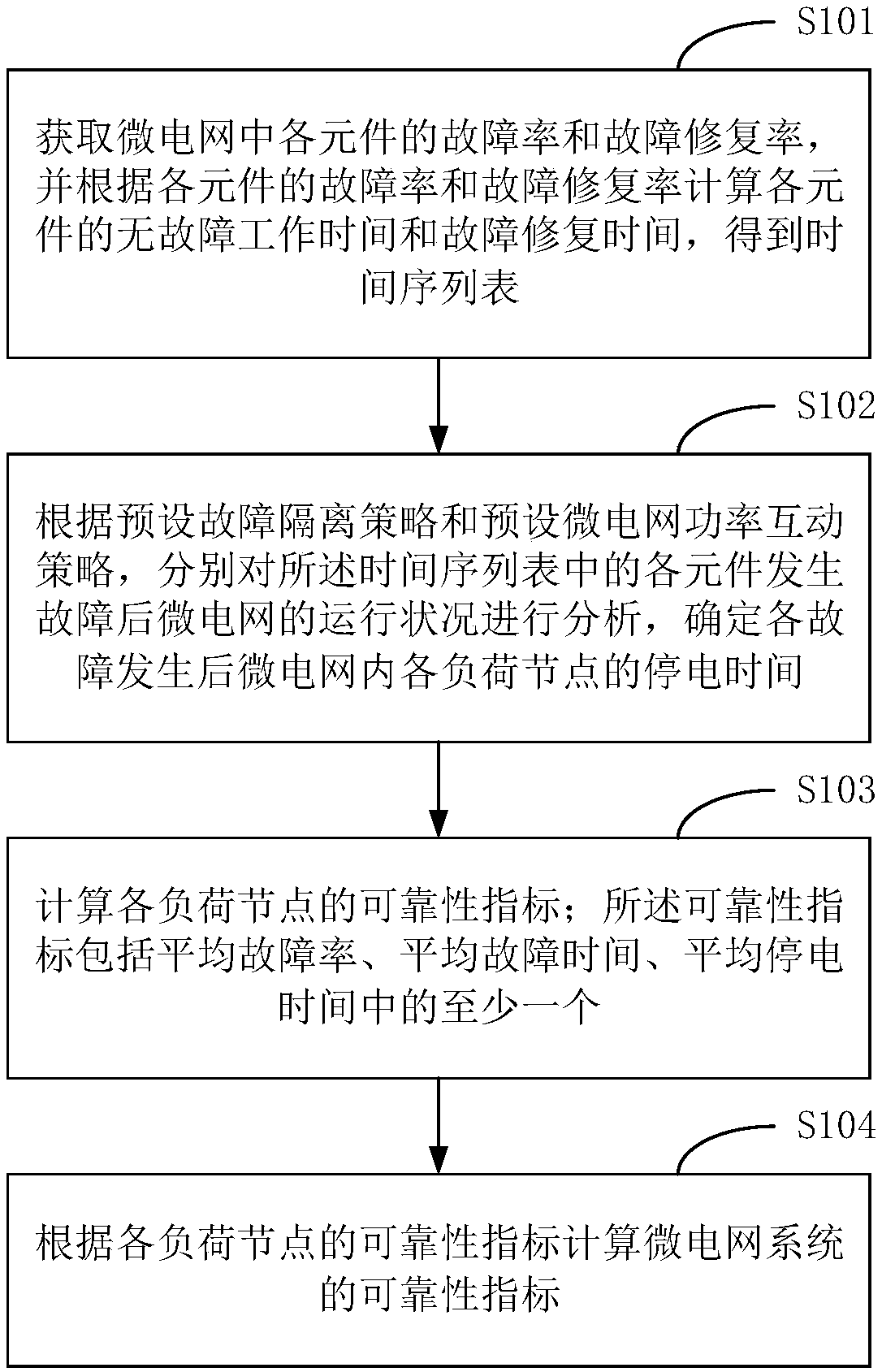 Reliability evaluation method for islanding operation of microgrid and terminal equipment