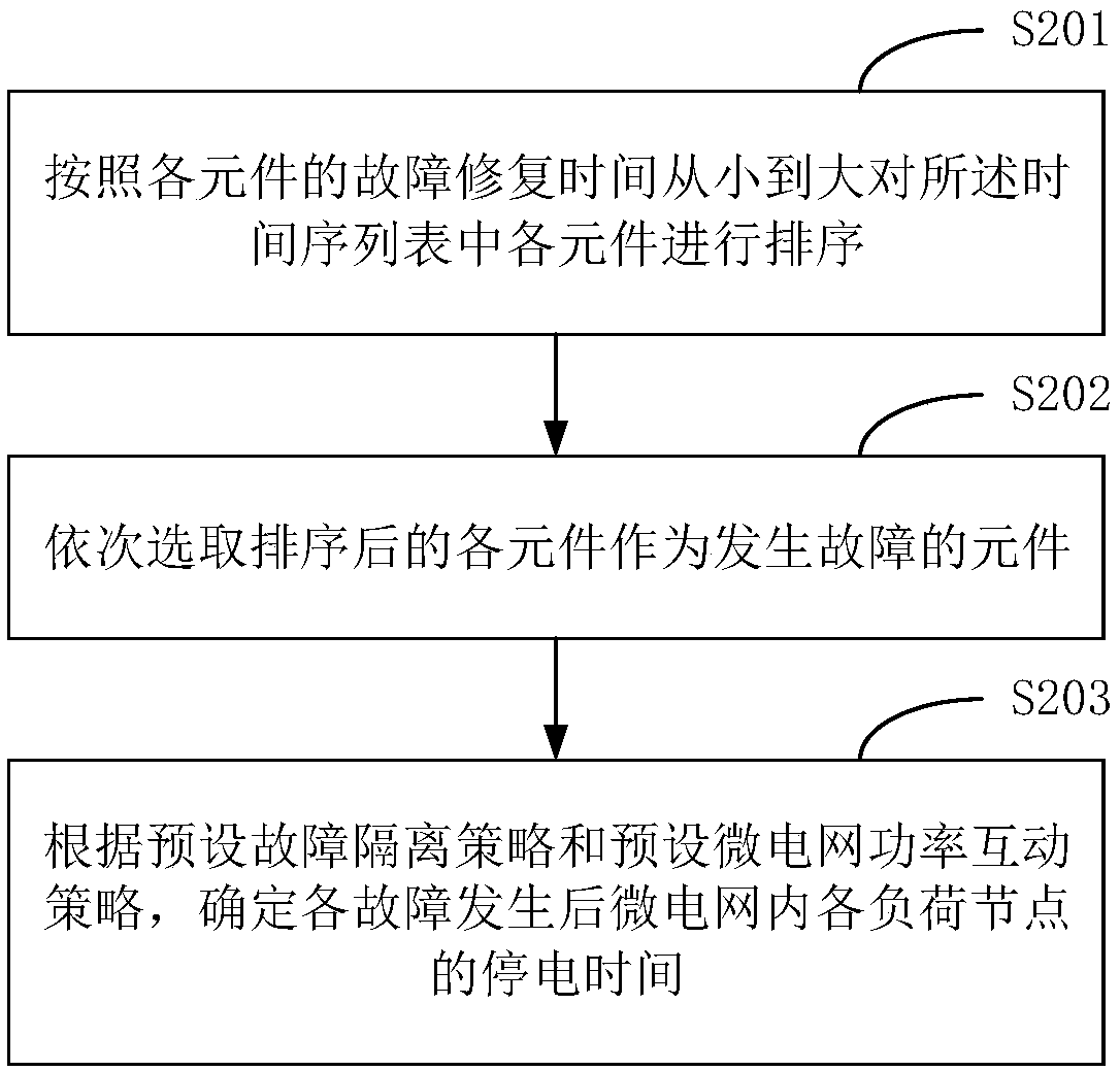 Reliability evaluation method for islanding operation of microgrid and terminal equipment