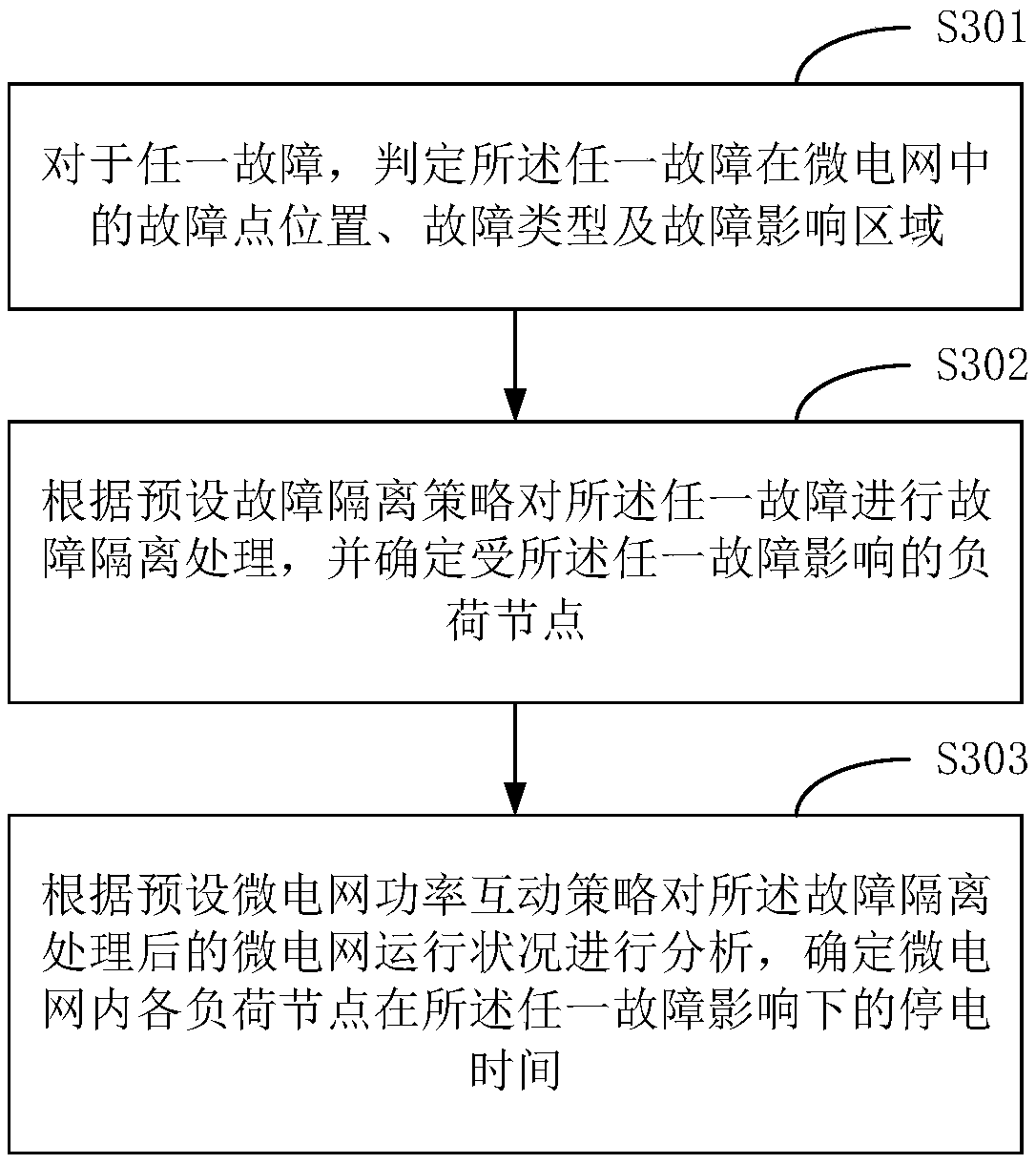 Reliability evaluation method for islanding operation of microgrid and terminal equipment