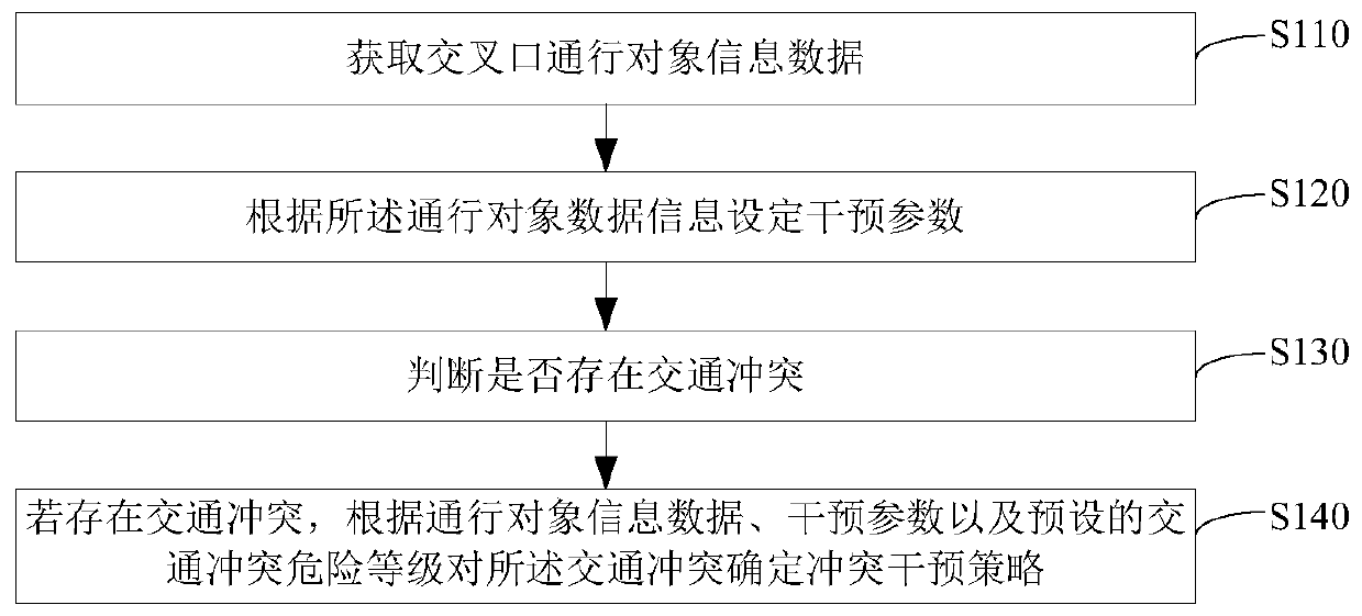 Traffic conflict intervention method, apparatus, and system of road plane intersection