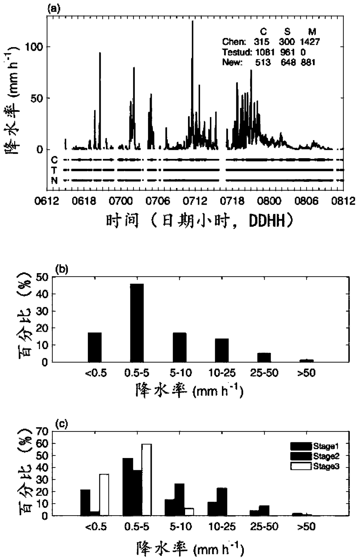 Classification method and classification system of precipitation types based on typhoon climate precipitation rate