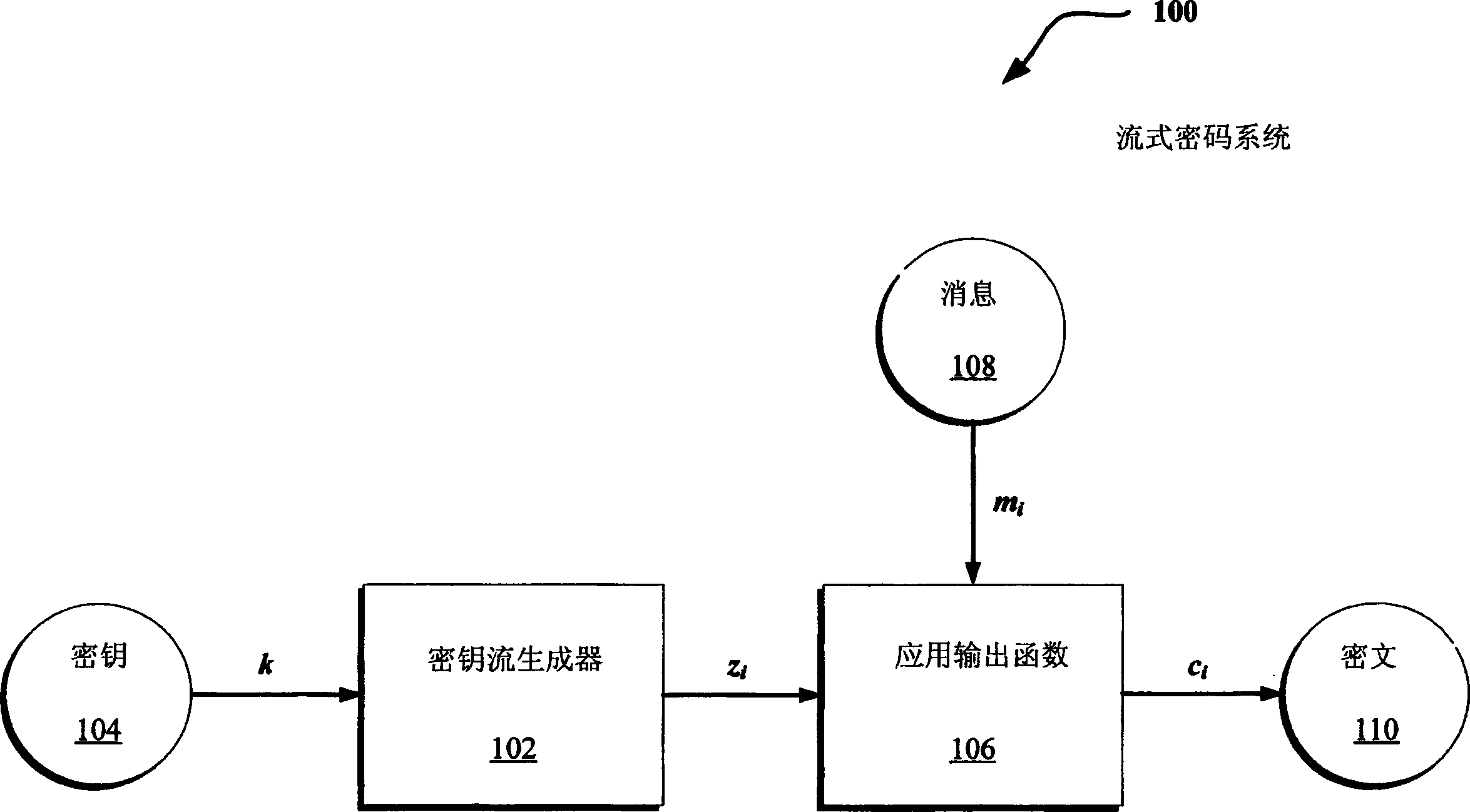 Stream cipher design with revolving buffers